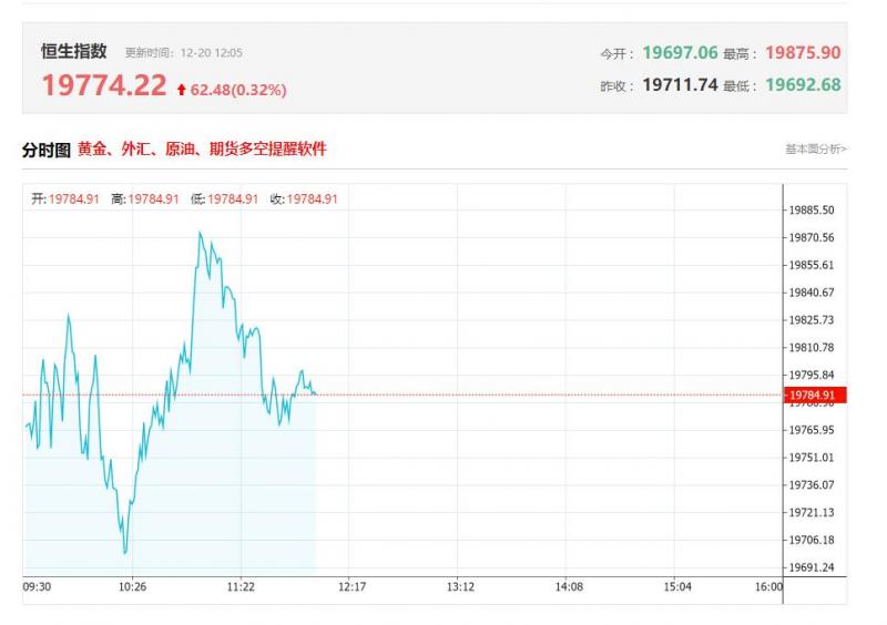 午评：港股恒指微涨，金山云飙升33%引领科指上扬