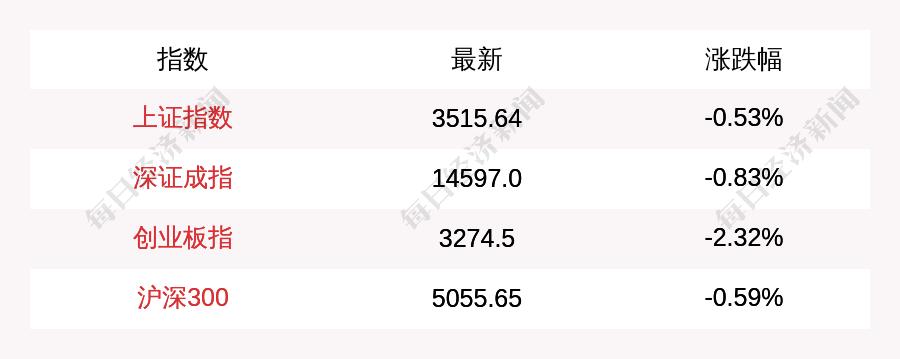 指数拉升，创业板指、深证成指均涨逾1%