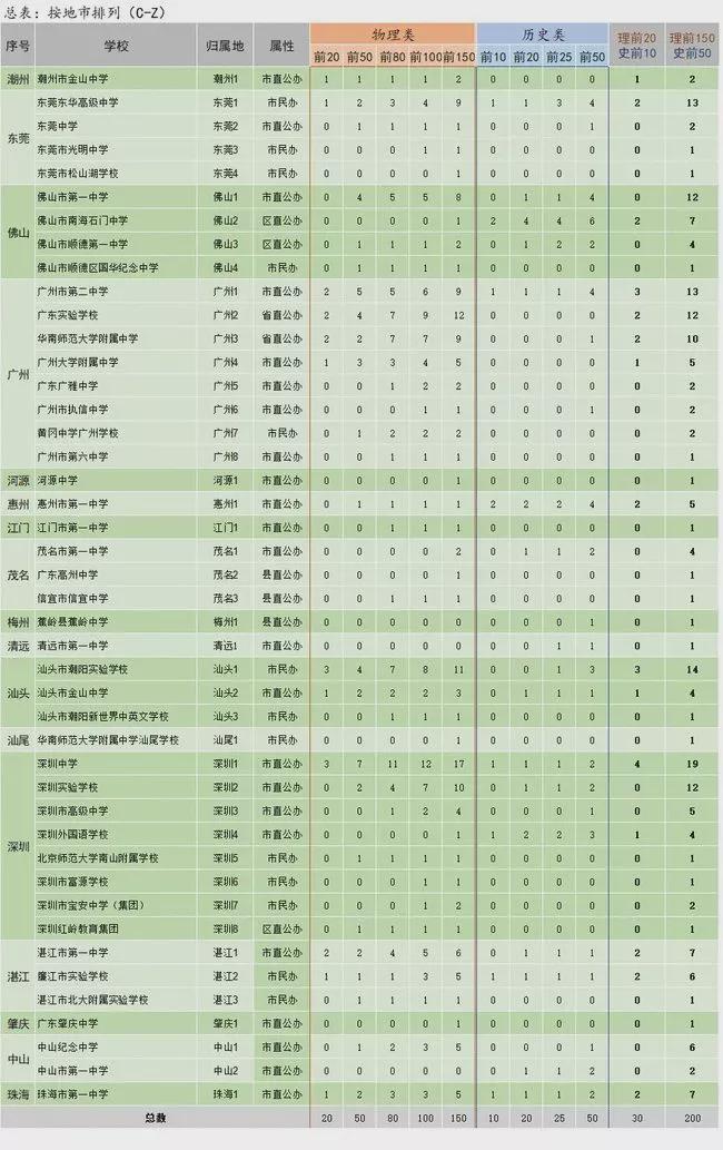 广东省高校考生分数概述