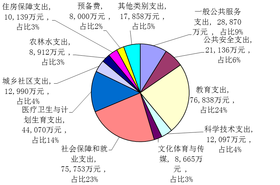 广东省旅游局决算分析报告