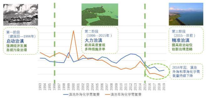 广东省水华案例研究