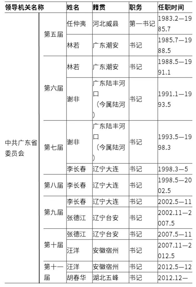 广东省历届厅长，历史沿革与角色担当