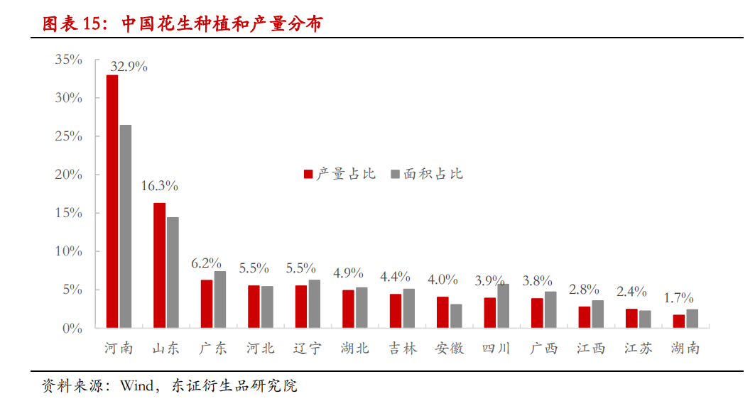 广东省花生产业的发展与影响