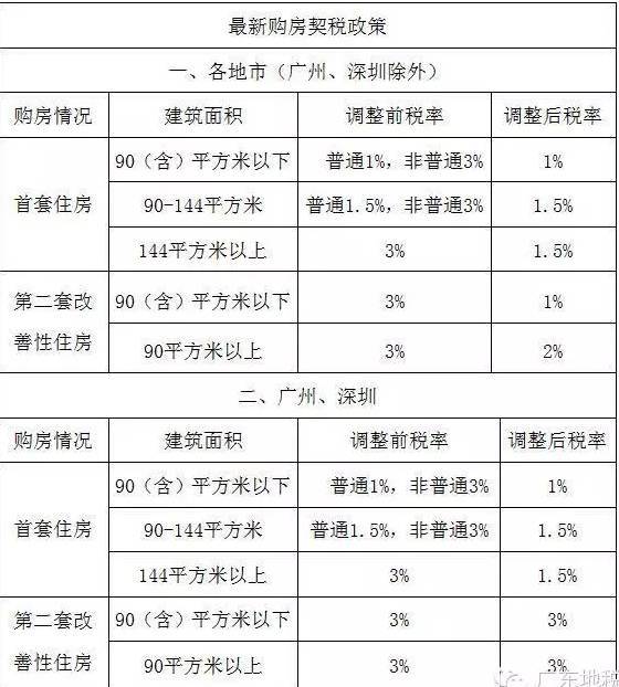 关于契税与房产证的相关解读