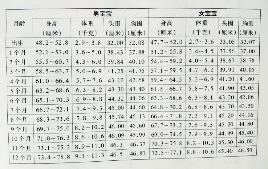 两岁三个月宝宝的身高体重发展