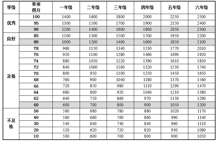 广东省体质健康要求标准