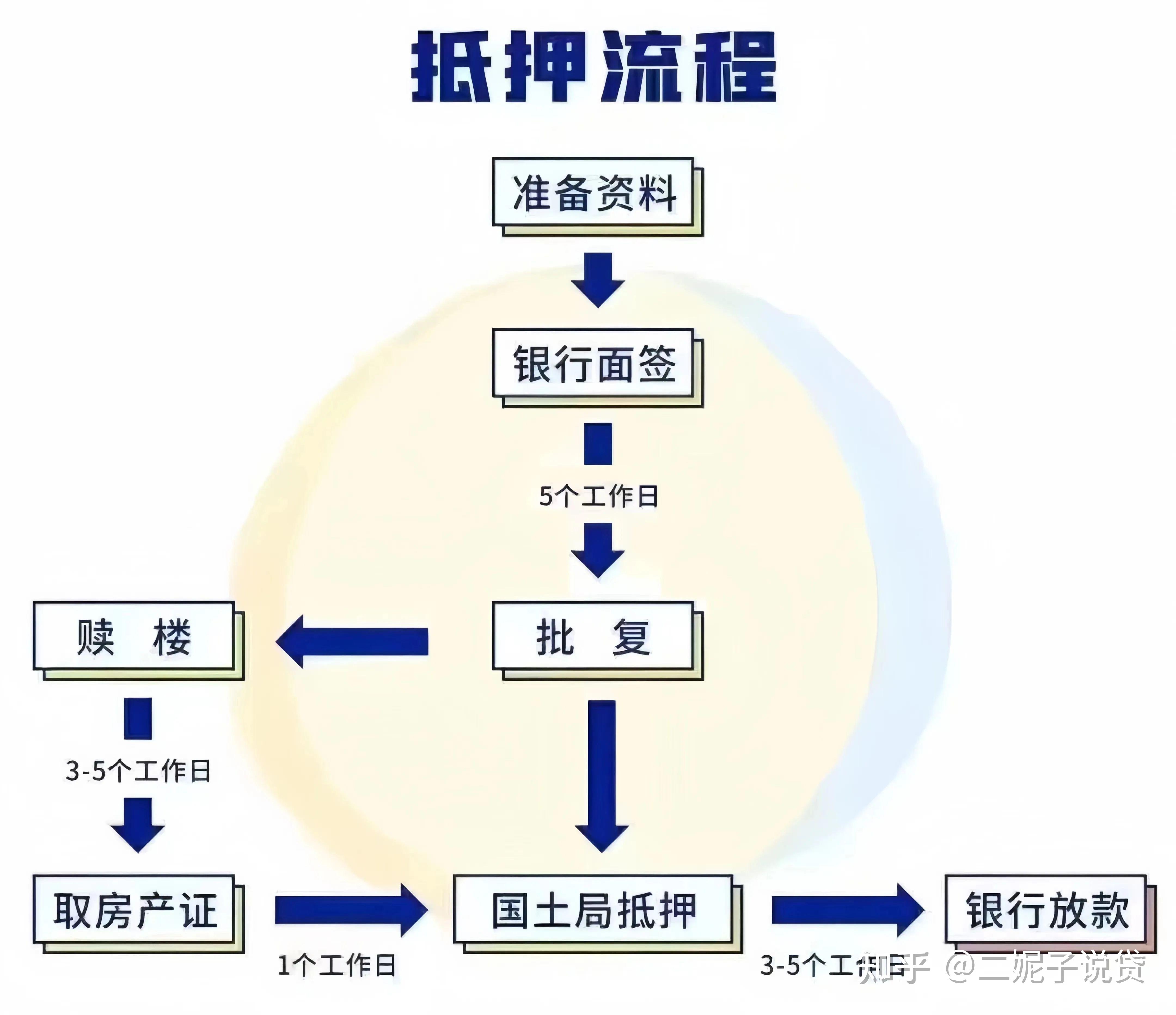 房产抵押流程及所需时间解析