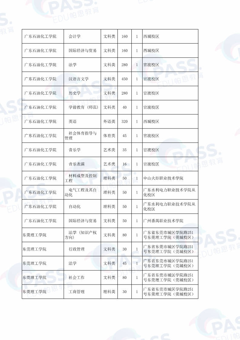 广东省招生专业目录详解