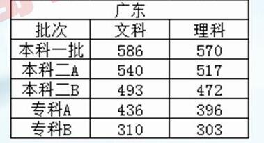 广东省理科高考579分的探索与启示