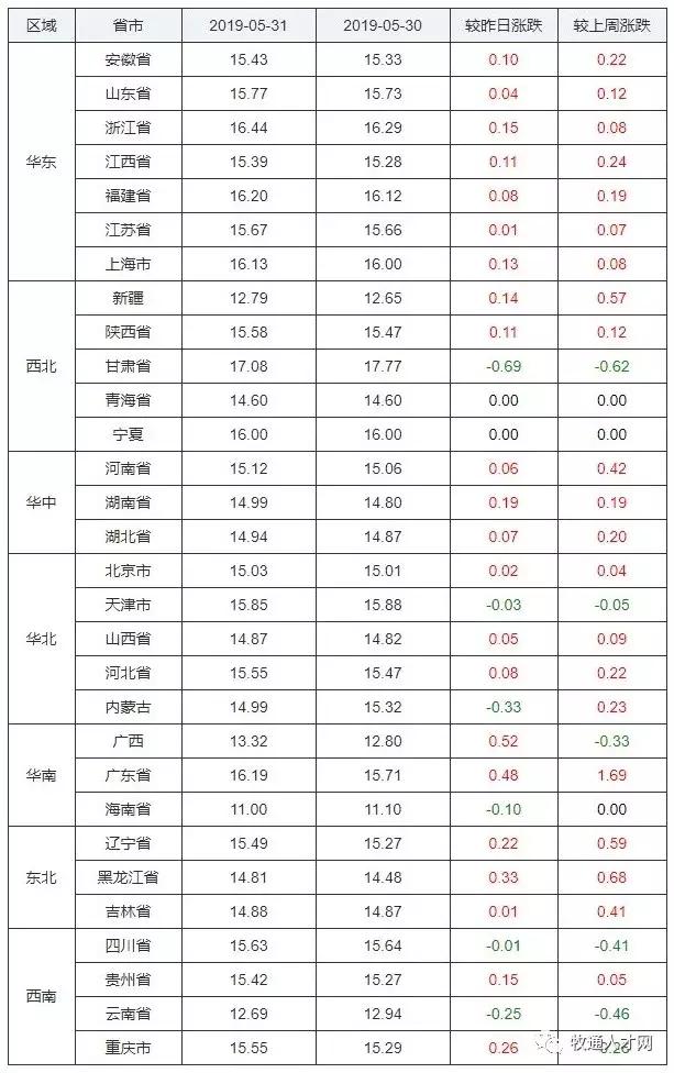 广东省猪价行情分析