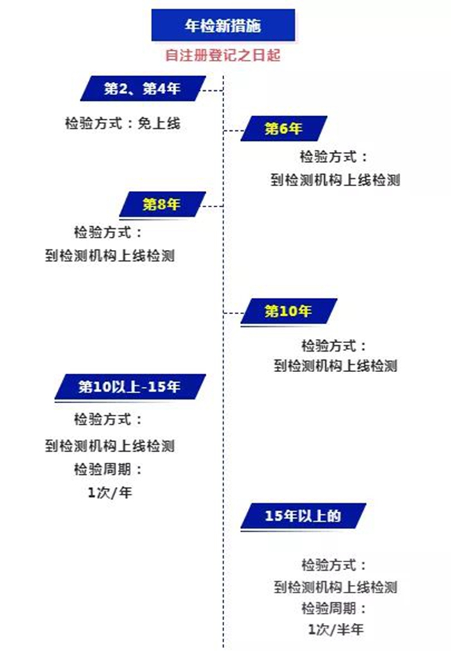 广东省汽车年检制度详解