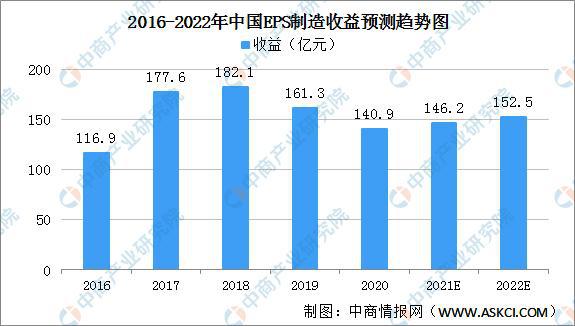 广东省EPS的发展与影响