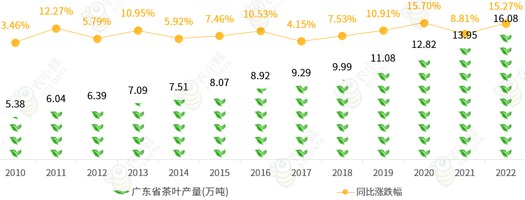 广东省新型农业分布探析