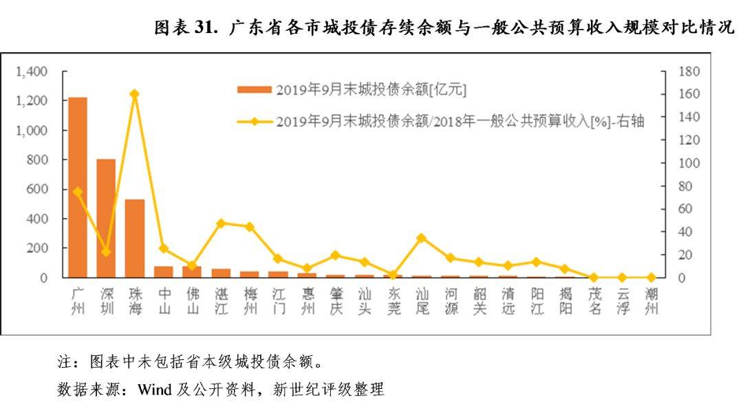 广东省私募债的发展与影响