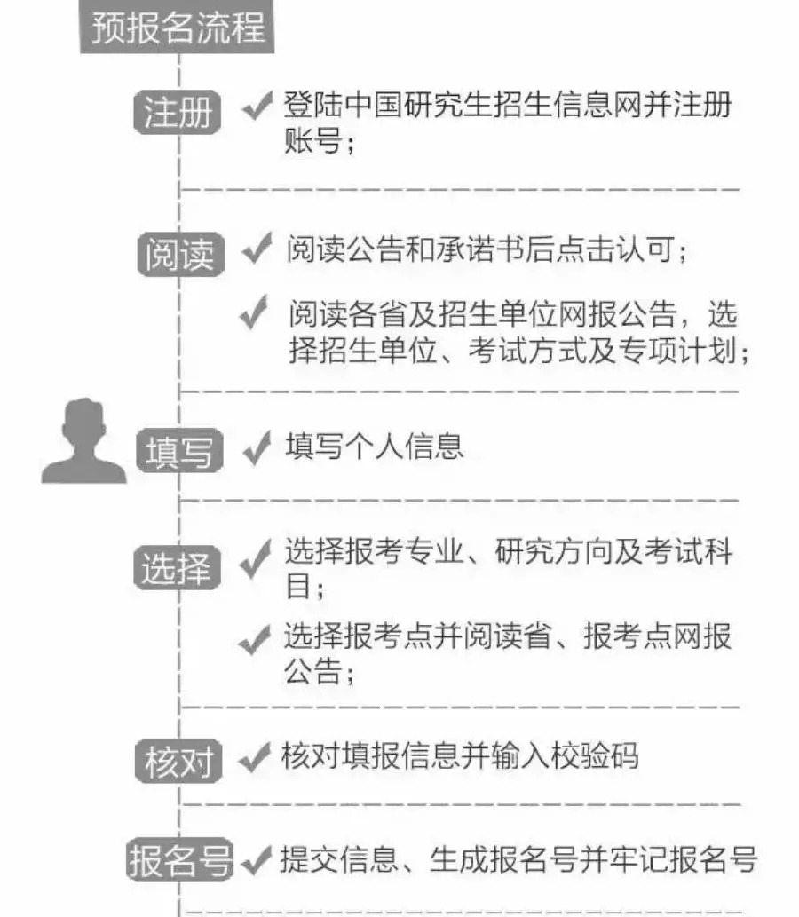 广东省考研报考流程详解