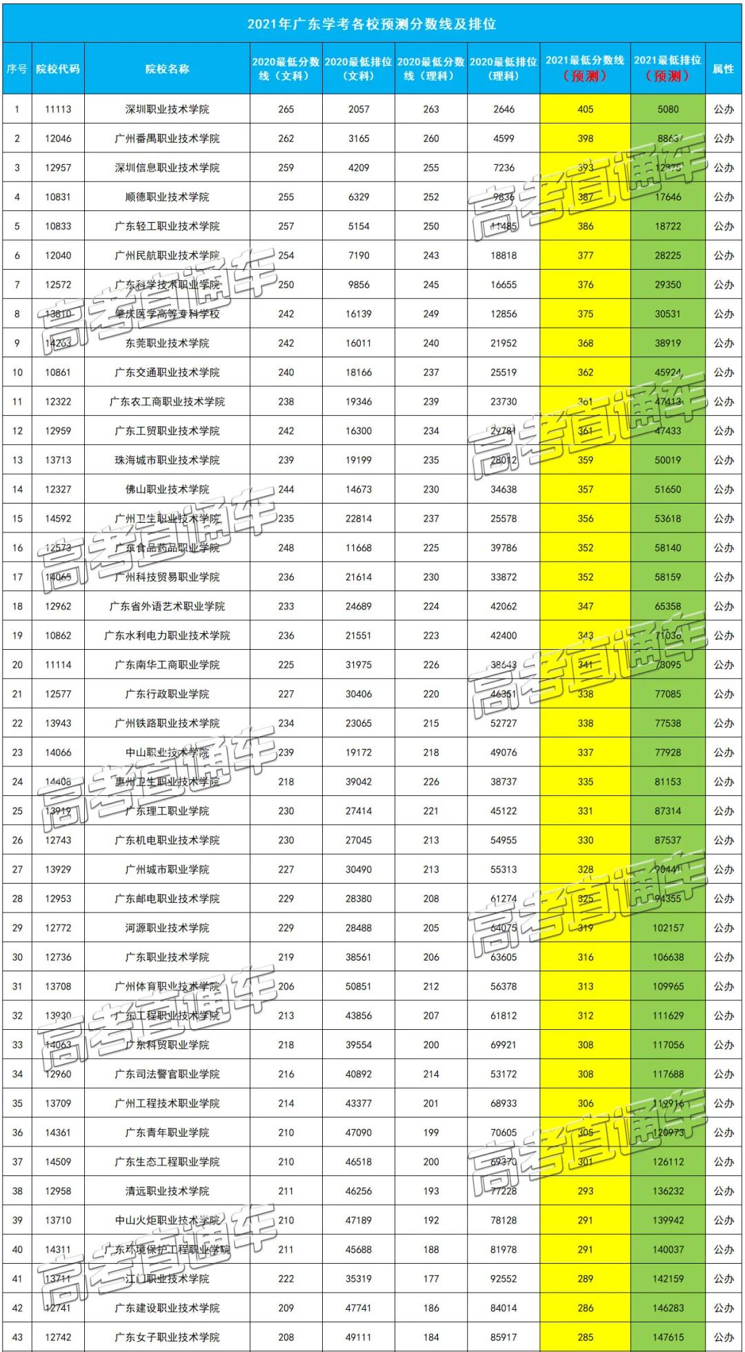 预估广东省高考投档线，分析、预测与展望