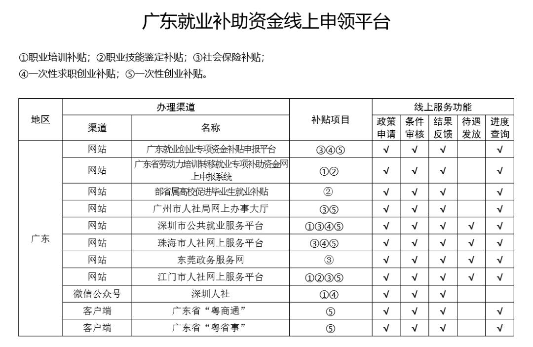 广东省就业补贴文件要求详解