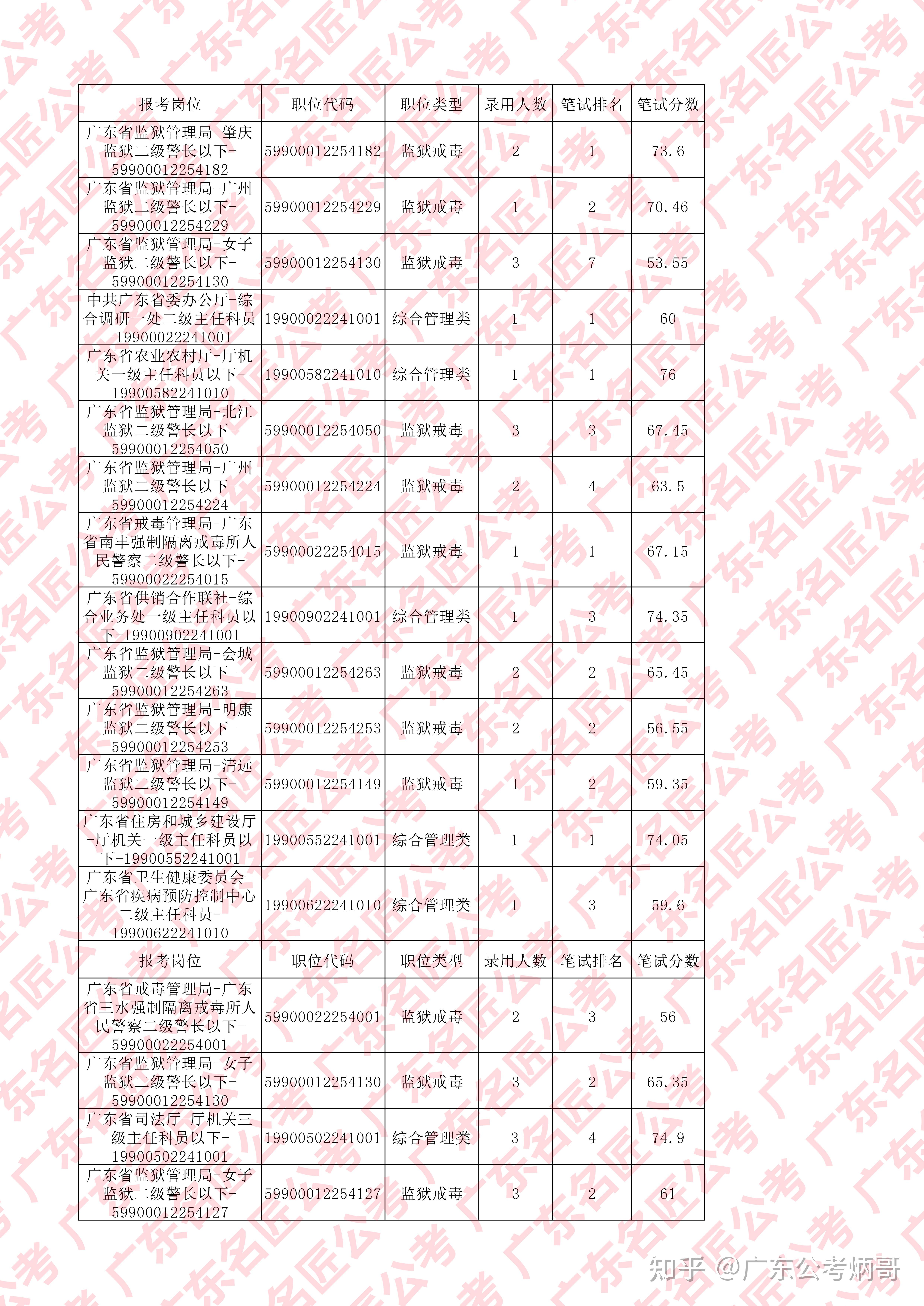 广东省考笔试分数要求解析