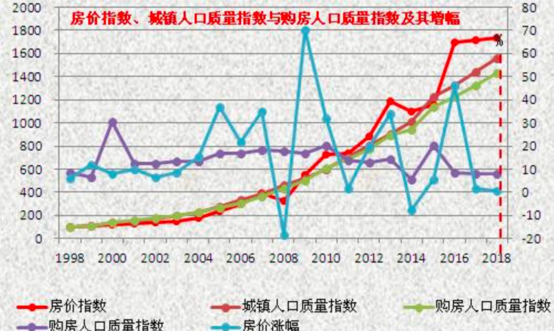 广东省房价走势分析