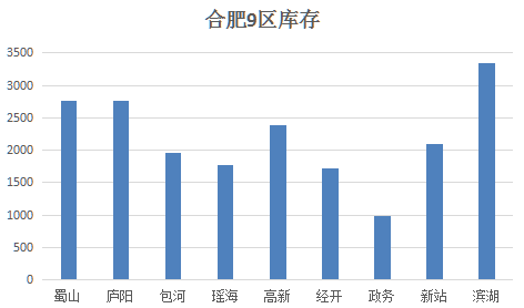 合肥房产库存现状及其影响分析