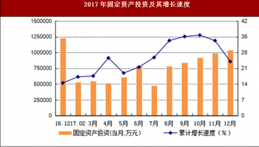 广东省固定资产的投资与发展