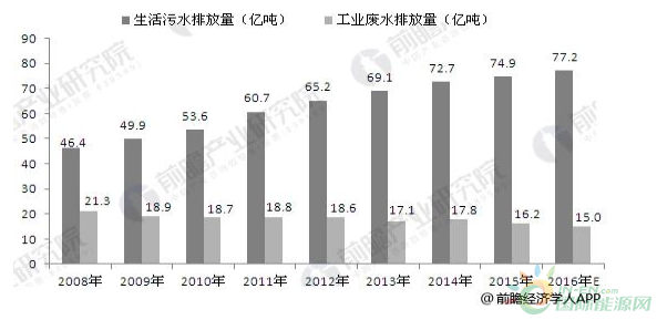 广东省污水回用标准及其应用现状