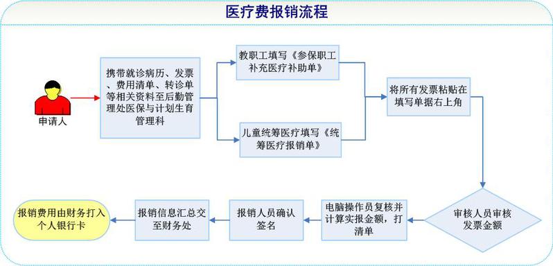 广东省正骨医院报销流程详解