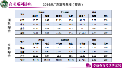 揭秘2017年广东省高考平均分背后的故事