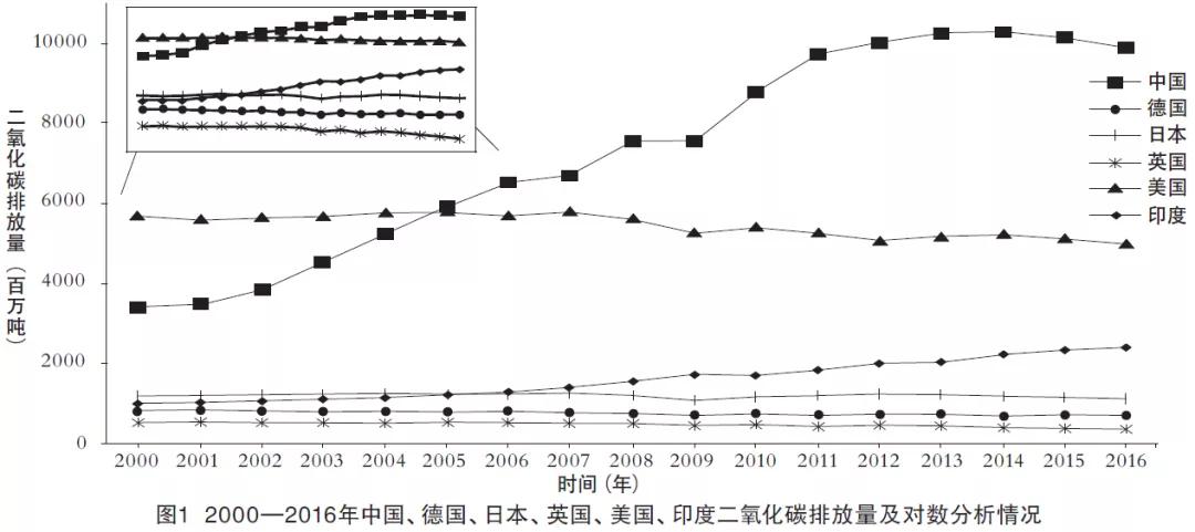 广东省碳排放量的现状与挑战