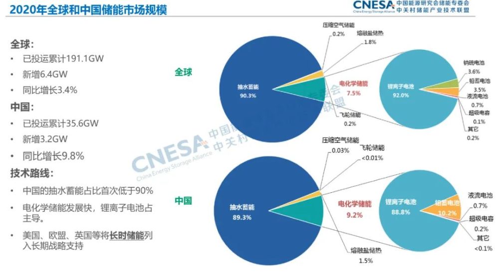 广东省储能配置的发展与展望