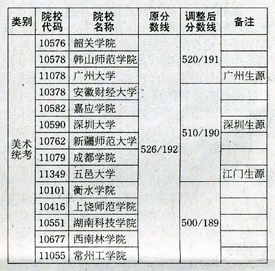 广东省本科二A学校概览